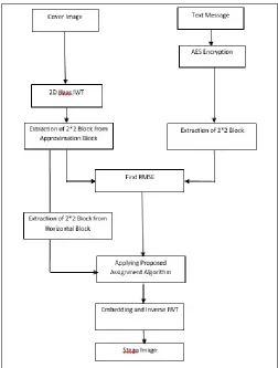 Figure 2.  The block diagram of the embedding Figure 2.  The block diagram of the embedding algorithm  