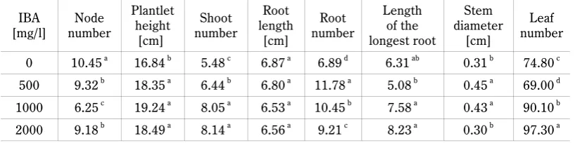 Table 2. Mean comparison of the effect of different concentrations of IBA on measured parametersof Buxus hyrcana (in vivo conditions)