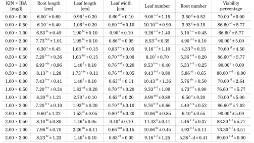 Table 6. Mean comparison of the effect of different concentrations of KIN and IBA on measured parametersof Buxus hyrcana (in vitro conditions)