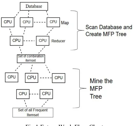 Fig.1.Future Work Flow Chart 
