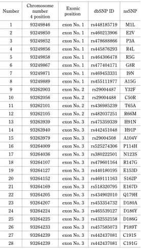 Table 2. The position and distribution of nsSNPs in bovine leptin protein