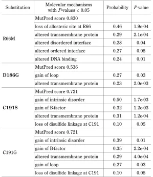 Table 4. MutPred predictions for the most deleterious nsSNPs observed in the bovine LEP gene