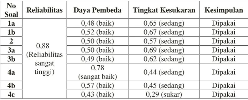 Tabel 3.6 Interpretasi Nilai Tingkat Kesukaran