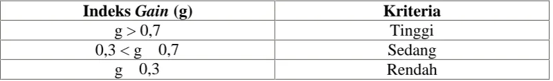 Tabel 3.8 Kriteria Indeks Gain