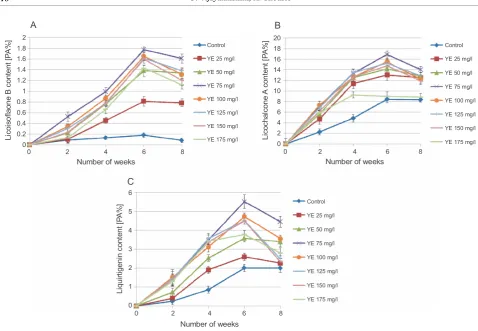 Fig. 3. Effect of different concentrations of YE on callusgrowth; values are represented as mean ± SD (n = 2 0); valuesmarked with different letters are significantly different fromeach other and from the control