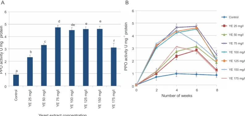 Fig. 4. A) Effect of different concentrations of YE treatment on phenylalanine ammonia lyase (PAL) activity; B) Time-coursechanges in PAL activity at different concentrations of YE; values represent mean ± SD (n = 3); values marked with differentletters are significantly different from each other and from the control