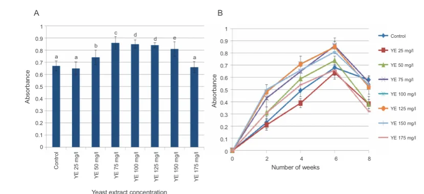 Fig. 8. A) Effect of different concentrations of YE treatment on reducing power; B) time-course change in reducing power atdifferent concentrations of YE; values represent mean ± SD (n = 3); values marked with different letters are significantlydifferent from each other and from the control