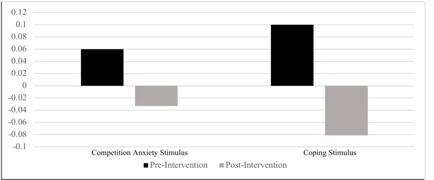 Figure 2. Changes in Mean Power Pre- to Post-Intervention in Fp1 and Fp2. 