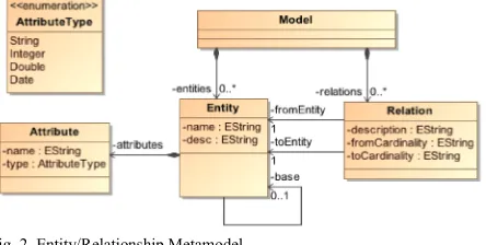 Fig. 2  Entity/Relationship Metamodel 