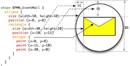Fig. 4  Shape DSL BPMN EventMail example definition BPMN EventMail example definition 