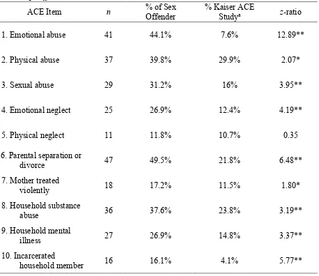 Table 3 Percentages of Endorsed ACE Items from the Sex Offender Sample and the Kaiser ACE Study, 