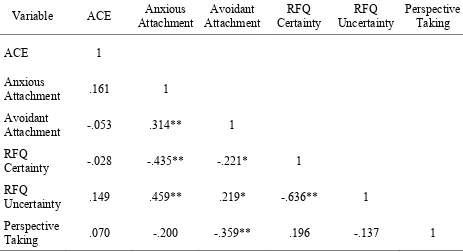 Table 6  Correlations Between Variables in the Sex Offender Sample 