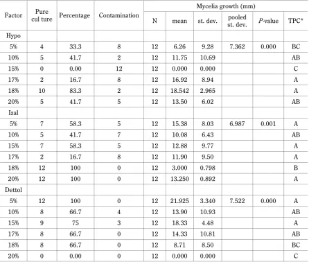 Table 2. Number of pure mycelial cultures and their growth obtained using different concentrationsof disinfectants (Hypo, Izal, and Dettol) in growth media; significance level (α) = 0.05