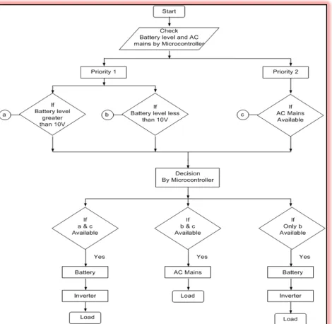 Fig: 1.4. Solar Tracking Flow Chart 