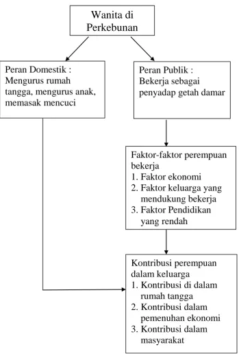 Gambar 1. Kerangka Berfikir. 