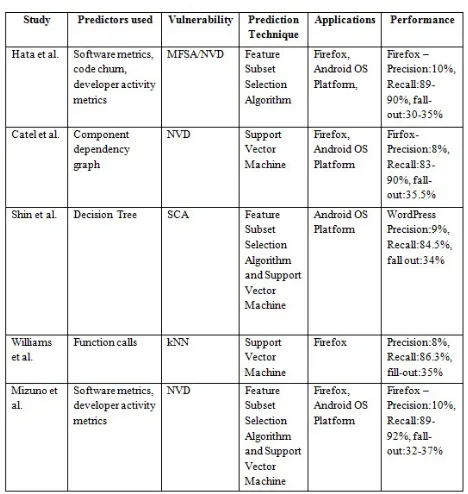 Table 1.1: Machine Learning Technique 