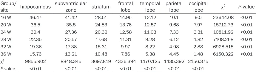Table 2. Proportion of Nestin mRNA positive NSCs at different sites of fetal brain (%)
