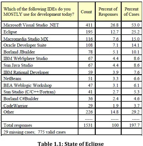 Table 1.1: State of Eclipse 
