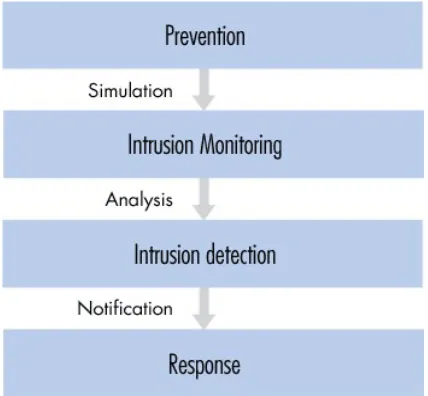Fig 1.1 : Intrusion detection system activities 