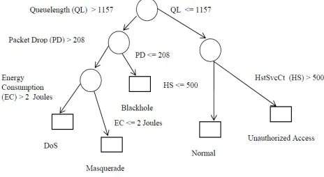 Fig 3.4: Classification Trees 