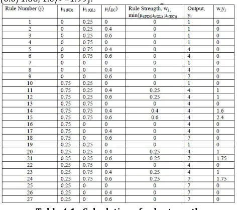 Fig 4.1: Fuzzy Model for Packet Drop Metric 