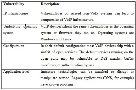 Table 4.1 : VoIP Vulnerabilities 