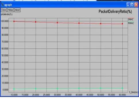 Fig 5.4: Delivery Ratio 
