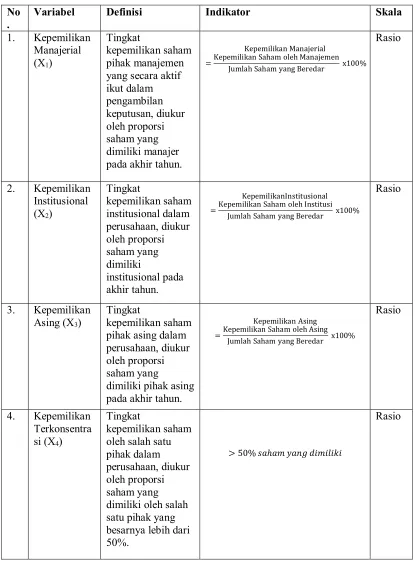 Tabel 3.1 Ringkasan Definisi Operasional Variabel 