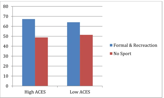 Figure 4. Resilience Means between Sports Involvement Based on Extreme ACES. 