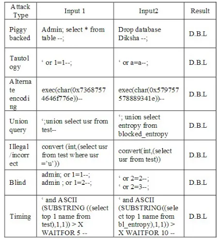 Table 1. Result for All Type of Attacks 