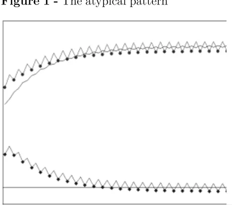 Figure 1 - The atypical pattern