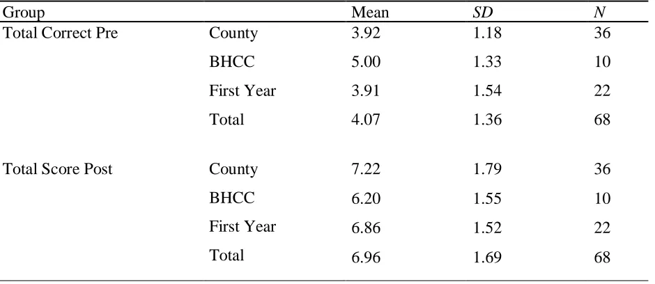 Table 3  2 x 3 Mixed ANOVA Results for Pre-Post Knowledge by Experience (Group) 