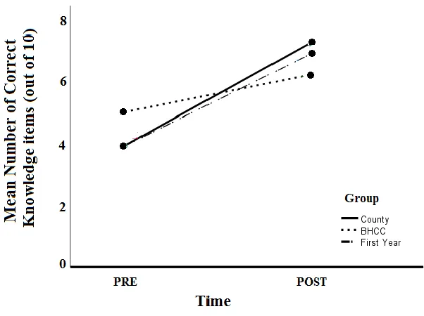 Figure 1. Knowledge over time. 