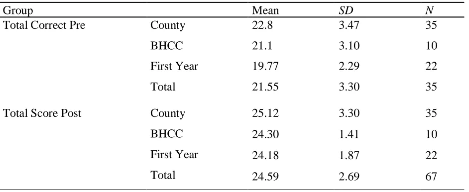 Table 4 Descriptive Statistics for Perceived Skills 