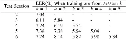 Table Vii The Verification Performance (Eer) When 