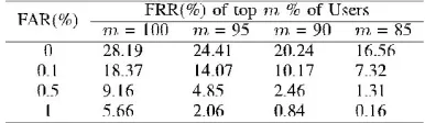 TABLE IX The Average False Rejection Rate (FRR) For The Top N% Users When False Acceptance Rate (Far) Is Fixed For Each User At Different Level And Training Samples Are Drawn From The Preceding Session  