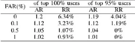 Table Xii the Top Three Most Popular Pins and Their 
