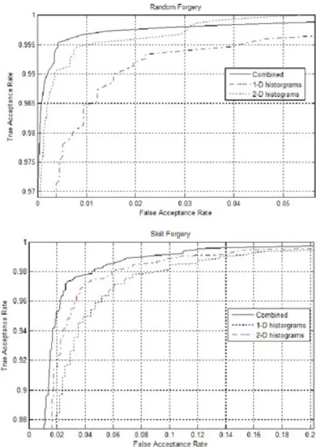Fig. 4. ROC of skill and random forgery obtained from MCYT-100 dataset when 1-D histogram, 2-D histogram, and both sets are applied