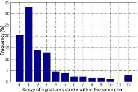 Fig. 5. Characteristics of online signatures in the 