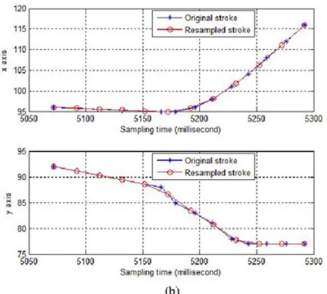 Fig. 6.   A part of an online signature example before 
