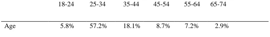 Table 1 Participant Age Demographics Distribution 