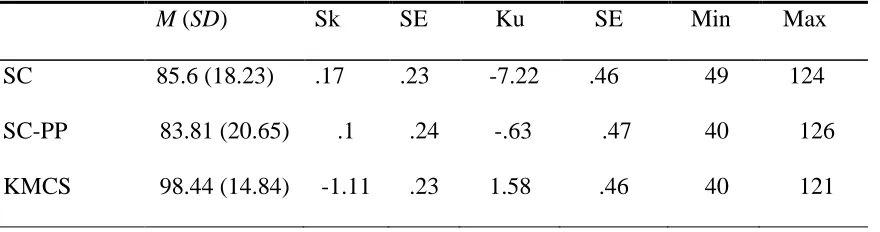 Table 2 Descriptive Statistics  