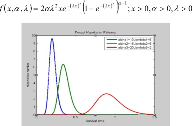 Gambar 1. Grafik PDF distribusi Rayleigh