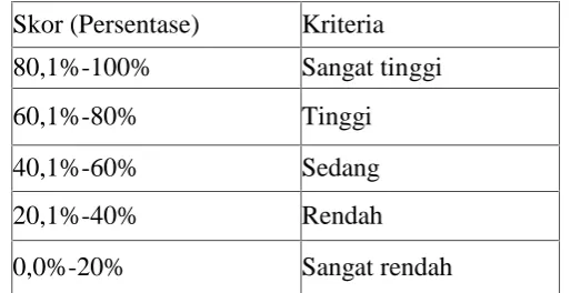 Tabel 2. Tafsiran Skor