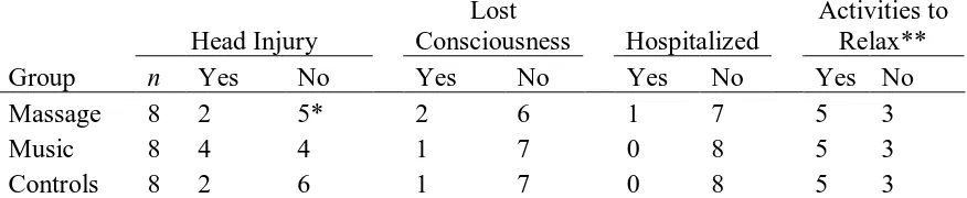 Table 2  Head Injury Data Summarized by Group