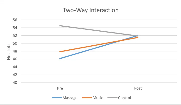 Figure 1. Two-Way Interaction. This chart shows the differences in net total scores pre-intervention and post-intervention