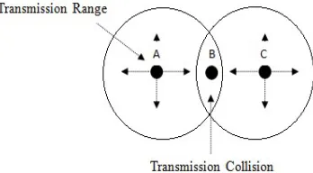Fig. 3.1 Hidden Terminal Problem 