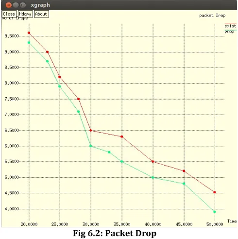 Fig 6.2: Packet Drop 