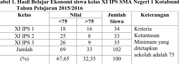 Tabel 1. Hasil Belajar Ekonomi siswa kelas XI IPS SMA Negeri 1 KotabumiTahun Pelajaran 2015/2016