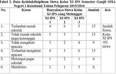 Tabel 2. Data Ketidakdisiplinan Siswa Kelas XI IPS Semester Ganjil SMANegeri 1 Kotabumi Tahun Pelajaran 2015/2016